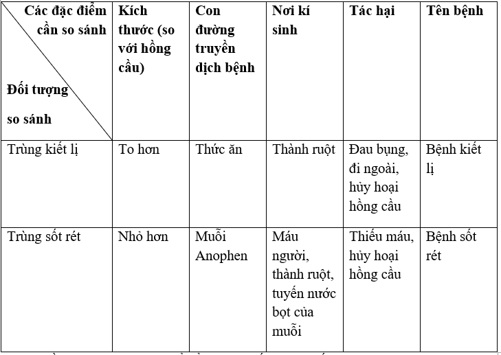 Giải vở bài tập Sinh học 7 | Giải VBT Sinh học 7