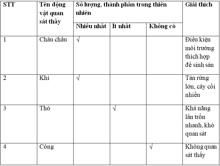 Giải vở bài tập Sinh học 7 | Giải VBT Sinh học 7