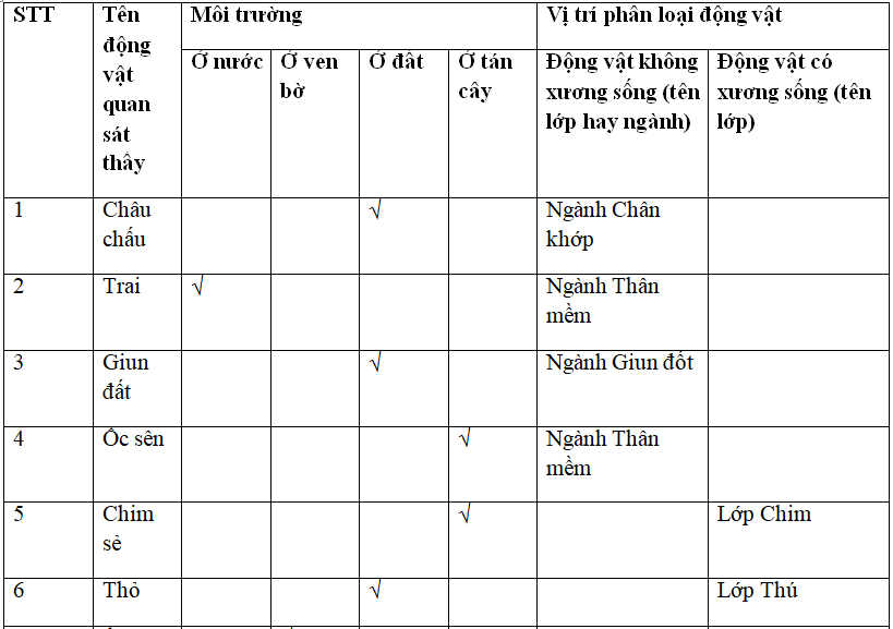 Giải vở bài tập Sinh học 7 | Giải VBT Sinh học 7