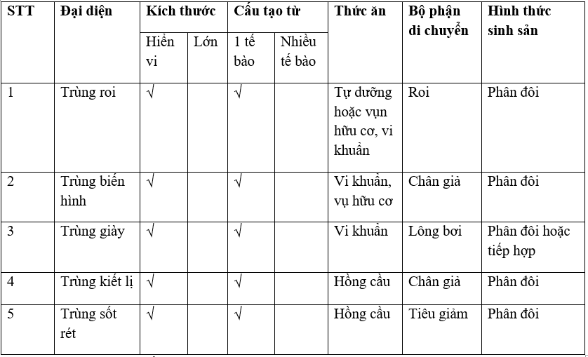 Giải vở bài tập Sinh học 7 | Giải VBT Sinh học 7