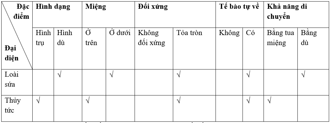 Giải vở bài tập Sinh học 7 | Giải VBT Sinh học 7