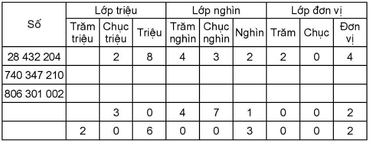 Vở bài tập Toán lớp 4 trang 13 (Tập 1, Tập 2 sách mới)