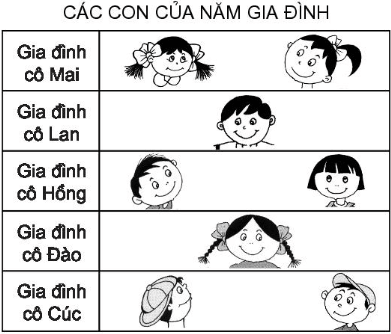 Vở bài tập Toán lớp 4 Tập 1 trang 26 Bài 24: Biểu đồ