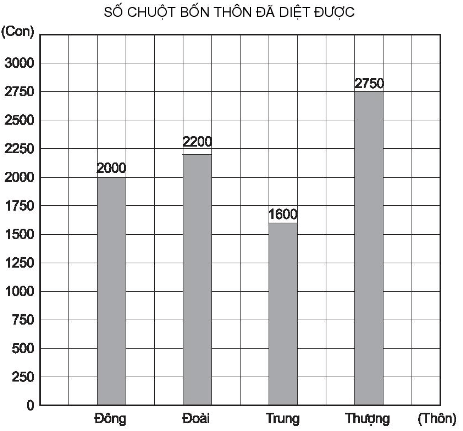 Vở bài tập Toán lớp 4 Tập 1 trang 27, 28 Bài 25: Biểu đồ (tiếp theo)