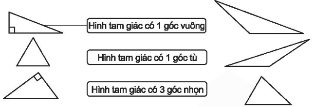 Vở bài tập Toán lớp 4 Tập 1 trang 46 Bài 40: Góc nhọn, góc tù, góc bẹt