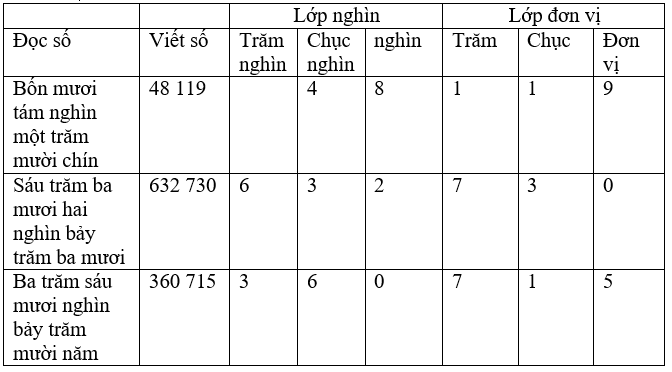 Giải Vở bài tập Toán lớp 4 trang 10 Tập 1 (sách mới)