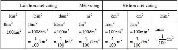 Vở bài tập Toán lớp 5 Tập 1 trang 34 Bài 25: Mi-li-mét vuông. Bảng đơn vị đo diện tích