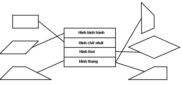 Vở bài tập Toán lớp 5 Tập 2 trang 3, 4 Bài 90: Hình thang