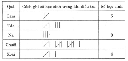 Vở bài tập Toán lớp 5 Tập 2 trang 119, 120, 121 Bài 168: Ôn tập về biểu đồ