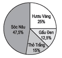 Vở bài tập Toán lớp 5 Tập 2 trang 16, 17 Bài 100: Giới thiệu biểu đồ hình quạt