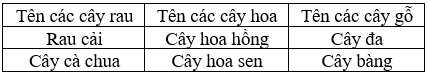 Vở bài tập Tự nhiên và Xã hội lớp 1 Bài 29: Nhận biết cây cối và con vật | Hay nhất Giải VBT Tự nhiên và Xã hội 1