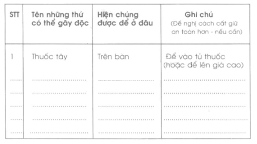 Vở bài tập Tự nhiên và Xã hội lớp 2 Bài 14: Phòng tránh ngộ độc khi ở nhà | Hay nhất Giải VBT Tự nhiên và Xã hội 2