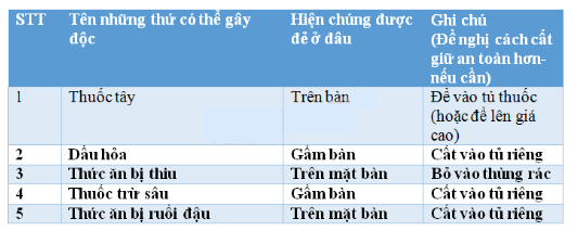 Vở bài tập Tự nhiên và Xã hội lớp 2 Bài 14: Phòng tránh ngộ độc khi ở nhà | Hay nhất Giải VBT Tự nhiên và Xã hội 2