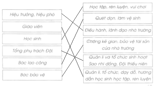 Vở bài tập Tự nhiên và Xã hội lớp 2 Bài 16: Các thành viên trong nhà trường | Hay nhất Giải VBT Tự nhiên và Xã hội 2