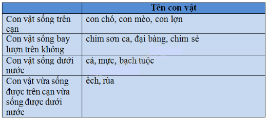 Vở bài tập Tự nhiên và Xã hội lớp 2 Bài 34 - 35: Ôn tập tự nhiên | Hay nhất Giải VBT Tự nhiên và Xã hội 2