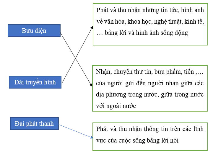 Giải vở bài tập Tự nhiên và Xã hội 3 | Giải Vở bài tập Tự nhiên và Xã hội 3