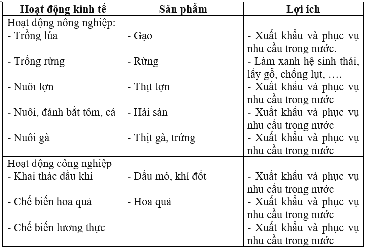 Giải vở bài tập Tự nhiên và Xã hội 3 | Giải Vở bài tập Tự nhiên và Xã hội 3