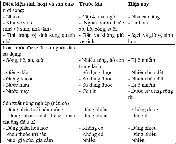 Giải vở bài tập Tự nhiên và Xã hội 3 | Giải Vở bài tập Tự nhiên và Xã hội 3