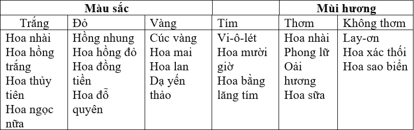 Giải vở bài tập Tự nhiên và Xã hội 3 | Giải Vở bài tập Tự nhiên và Xã hội 3