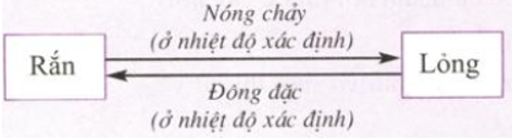 Vở bài tập Vật Lí 6 Bài 25 trang 86-87 | Giải vở bài tập Vật Lí 6