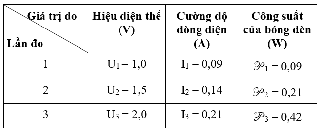 Bài 15: Thực hành: Xác định công suất của các dụng cụ điện | Giải vở bài tập Vật Lí 9