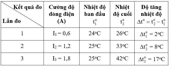 Bài 18: Thực hành : Kiểm nghiệm mối quan hệ Q - I <sup>2</sup> trong định luật Jun-Lenxo | Giải vở bài tập Vật Lí 9