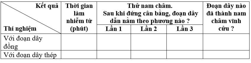 Bài 29: Thực hành: Chế tạo nam châm vĩnh cửu, nghiệm lại từ tính của ống dây có dòng điện | Giải vở bài tập Vật Lí 9