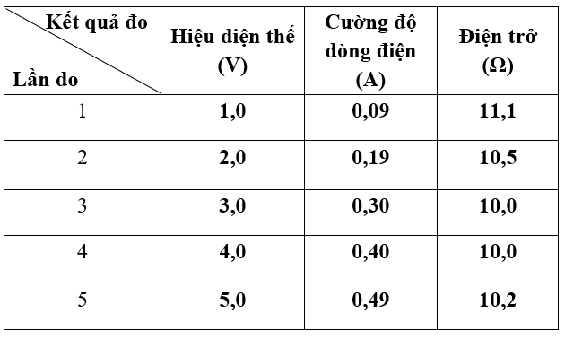 Bài 3: Thực hành: Xác định điện trở của một dây dẫn bằng ampe kế và vôn kế | Giải vở bài tập Vật Lí 9