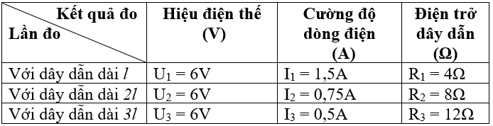 Vở bài tập Vật Lí 9 Bài 7 trang 22-23 | Giải vở bài tập Vật Lí 9