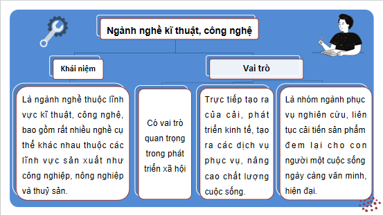 Giáo án điện tử Công nghệ 10 Kết nối tri thức Bài 7: Ngành nghề kĩ thuật, công nghệ | PPT Công nghệ 10