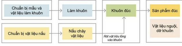 Giáo án Công nghệ 11 Kết nối tri thức Bài 8: Một số phương pháp gia công cơ khí