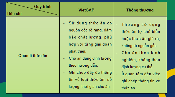 Giáo án điện tử Công nghệ 12 Kết nối tri thức Bài 20: Nuôi thuỷ sản theo tiêu chuẩn VietGAP | PPT Công nghệ 12