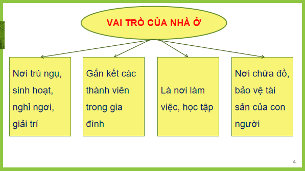 Giáo án điện tử Công nghệ 6 Kết nối tri thức Ôn tập chương 1: Nhà ở | PPT Công nghệ 6