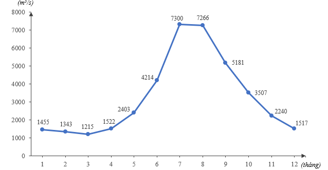 Giáo án Địa Lí 10 Kết nối tri thức Bài 13: Thực hành: Phân tích chế độ nước sông Hồng