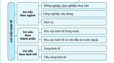 Giáo án Địa Lí 10 Cánh diều Bài 19: Cơ cấu nền kinh tế, tổng sản phẩm trong nước và tổng thu nhập quốc gia