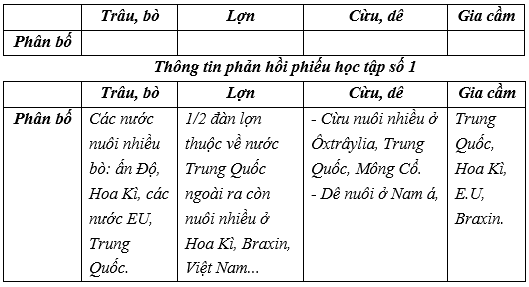 Giáo án Địa Lí 10 Bài 29: Địa lí ngành chăn nuôi (mới, chuẩn nhất)