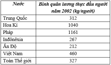 Giáo án Địa Lí 10 Bài 30: Thực hành: Vẽ và phân tích biểu đồ về sản lượng lương thực, dân số của thế giới và một số quốc gia (mới, chuẩn nhất)