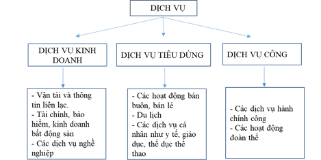 Giáo án Địa Lí 10 Kết nối tri thức Bài 33: Cơ cấu, vai trò, đặc điểm, các nhân tố ảnh hưởng đến sự phát triển và phân bố dịch vụ