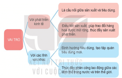 Giáo án Địa Lí 10 Kết nối tri thức Bài 37: Địa lí ngành thương mại và ngành tài chính ngân hàng