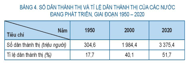 Giáo án Chuyên đề Địa Lí 10 Kết nối tri thức Đô thị hóa ở các nước đang phát triển