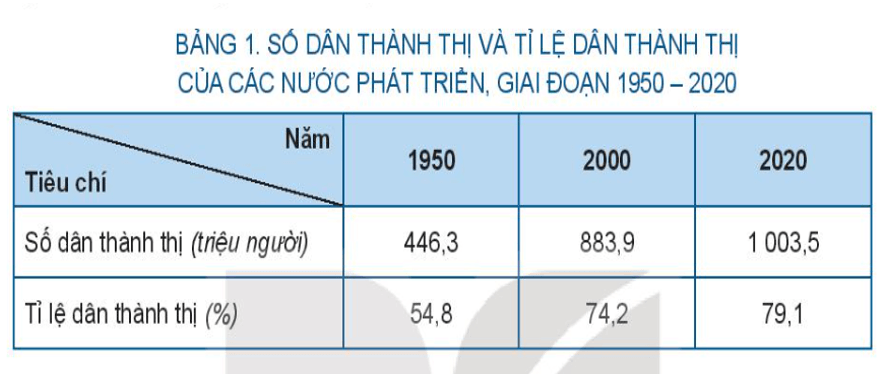 Giáo án Chuyên đề Địa Lí 10 Kết nối tri thức Đô thị hóa ở các nước phát triển