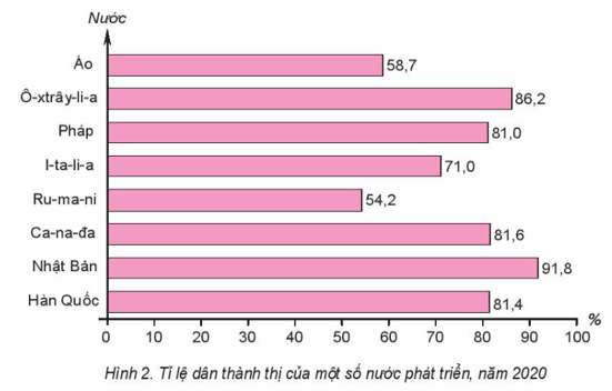 Giáo án Chuyên đề Địa Lí 10 Kết nối tri thức Đô thị hóa ở các nước phát triển
