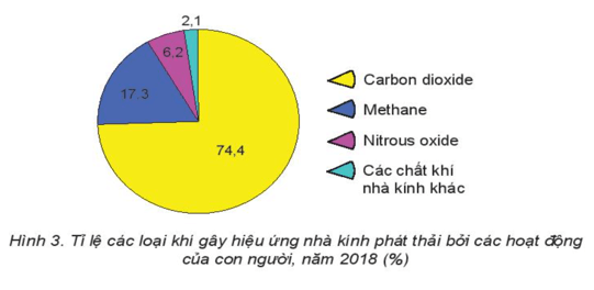 Giáo án Chuyên đề Địa Lí 10 Kết nối tri thức Nguyên nhân gây biến đổi khí hậu