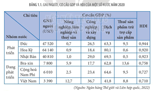 Giáo án Địa Lí 11 Kết nối tri thức Bài 1: Sự khác biệt về trình độ phát triển kinh tế - xã hội của các nhóm nước