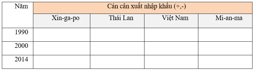 Giáo án Địa Lí 11 Bài 11 Tiết 4: Thực hành: Tìm hiểu về hoạt động kinh tế đối ngoại của Đông Nam Á (mới, chuẩn nhất)