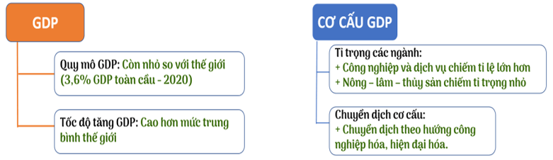 Giáo án Địa Lí 11 Kết nối tri thức Bài 12: Kinh tế khu vực Đông Nam Á