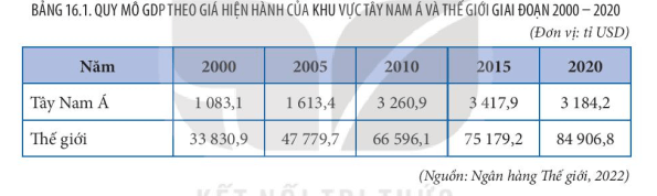 Giáo án Địa Lí 11 Kết nối tri thức Bài 16: Kinh tế khu vực Tây Nam Á