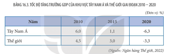 Giáo án Địa Lí 11 Kết nối tri thức Bài 16: Kinh tế khu vực Tây Nam Á