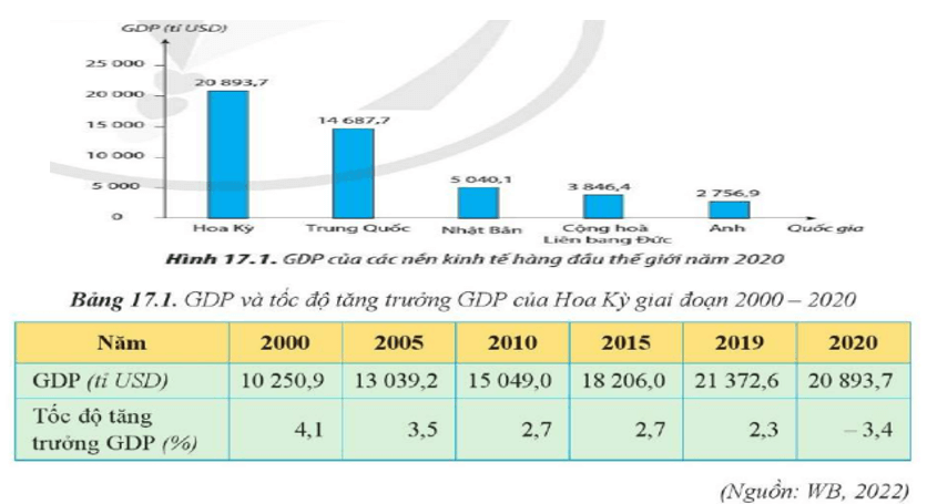 Giáo án Địa Lí 11 Kết nối tri thức Bài 19: Kinh tế Hoa Kỳ