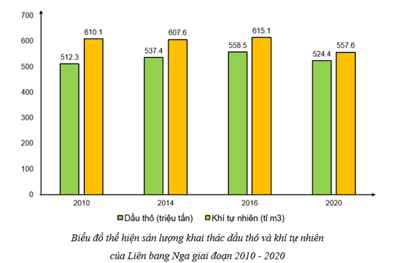 Giáo án Địa Lí 11 Cánh diều Bài 21: Thực hành: Tìm hiểu về công nghiệp khai thác dầu khí của Liên Bang Nga